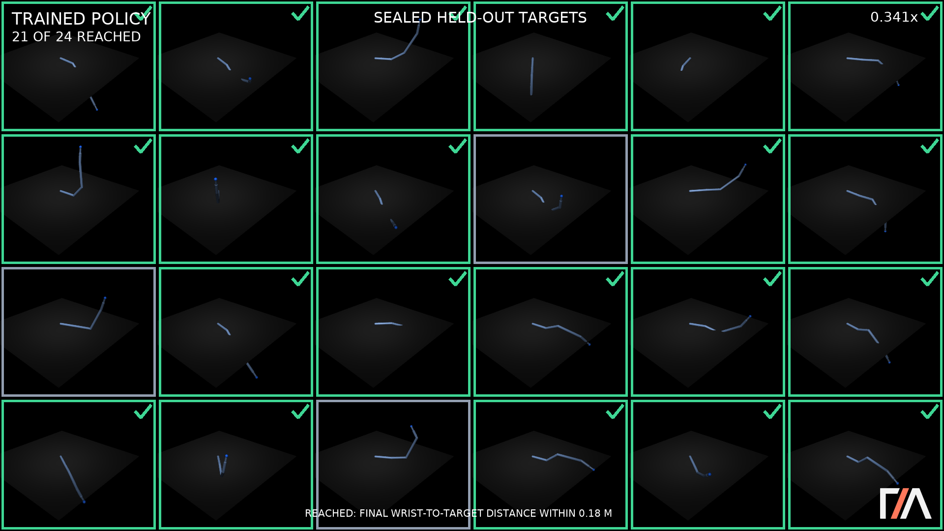 Poster frame showing the trained policy results across 24 sealed held-out targets.